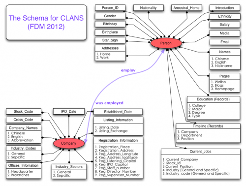Data Schema for CLANS